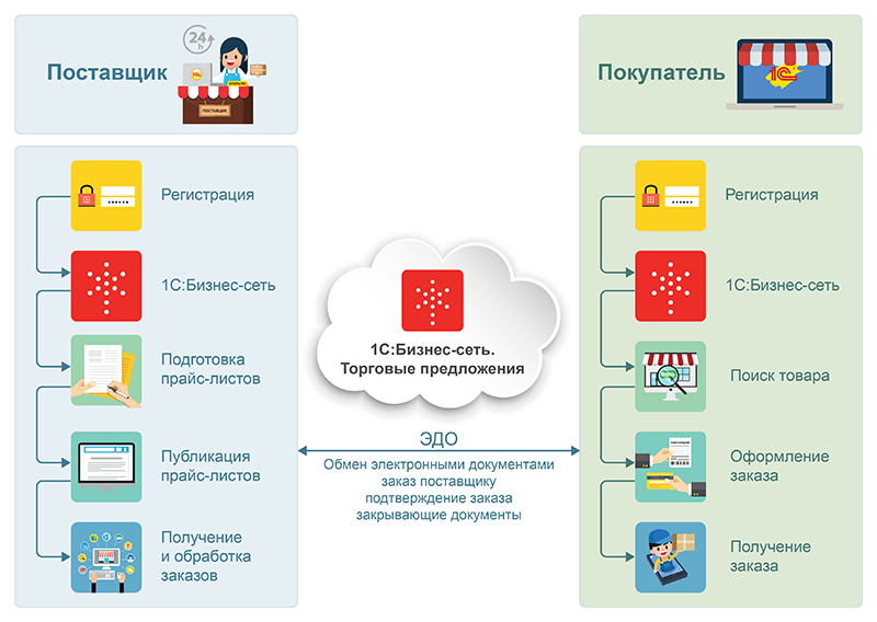 1С:Бизнес-сеть. Торговые предложения